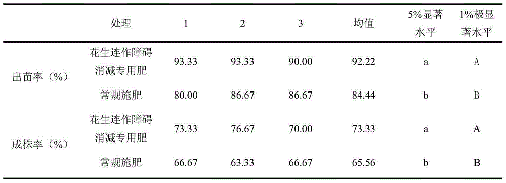 Red-soil-region peanut continuous-cropping obstacle reducing special fertilizer, preparation method and usage method