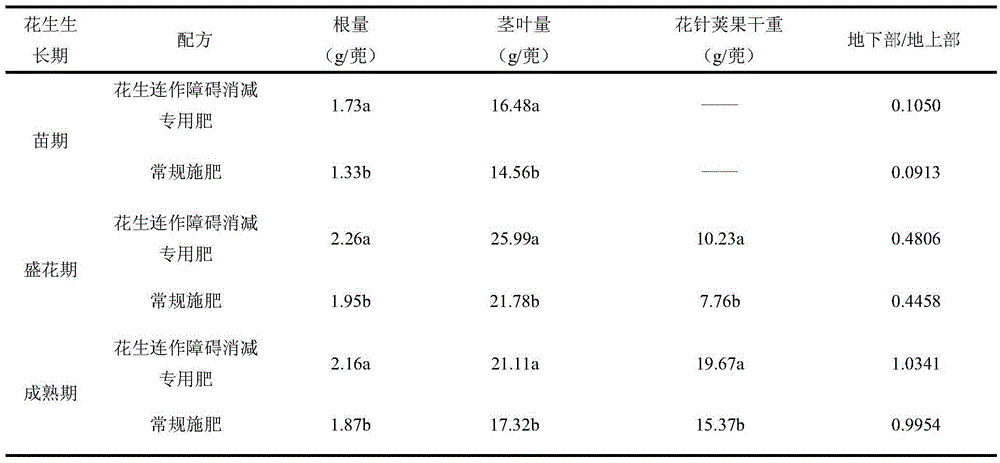 Red-soil-region peanut continuous-cropping obstacle reducing special fertilizer, preparation method and usage method