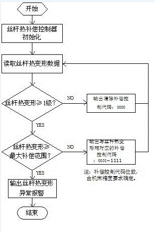 Method for realizing thermal compensation of lead screw of numerical control machine tool