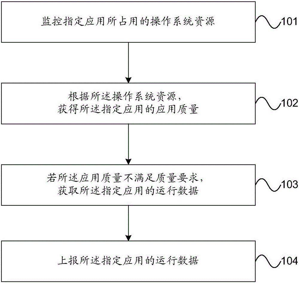 Method and device for monitoring quality of application