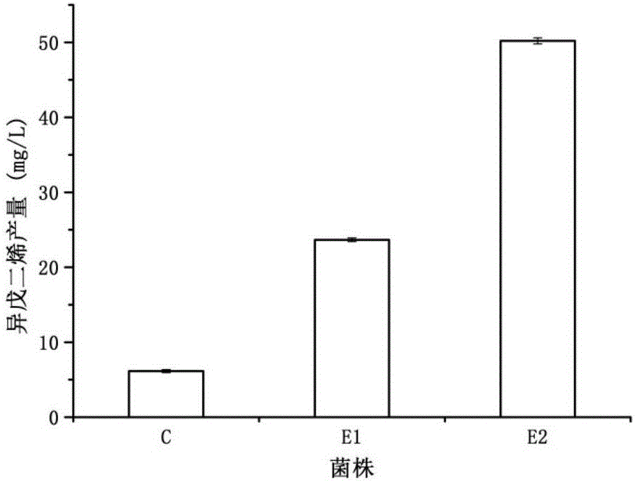 Method for improving isoprene synthesis capability of saccharomyces cerevisiae