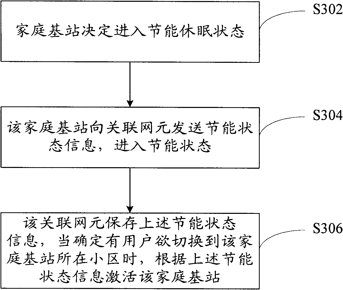 Method and system for controlling energy conservation of Home (e) NodeB, Home (e) NodeB and network element