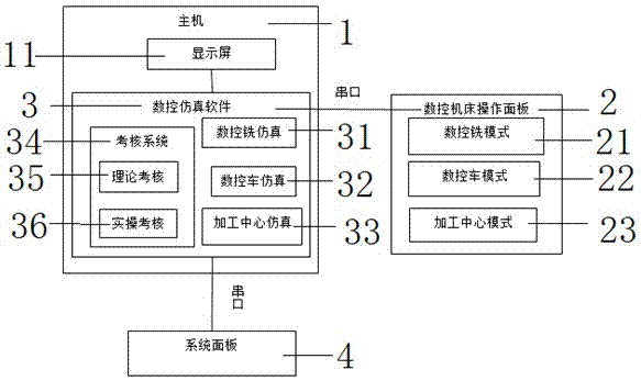 Numerical control comprehensive practical training system