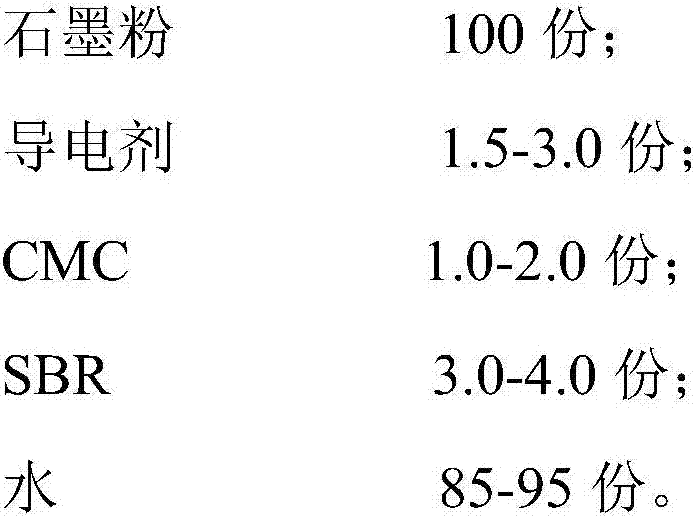 Paste homogenizing and stirring process for lithium ion battery negative electrode