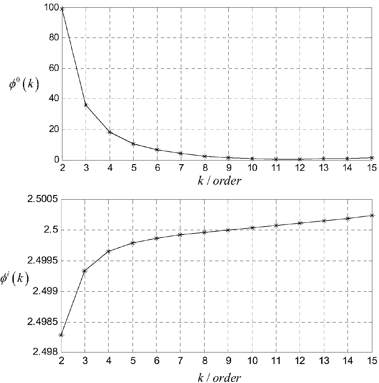 Method for constructing harmonic wave impedance characteristic function