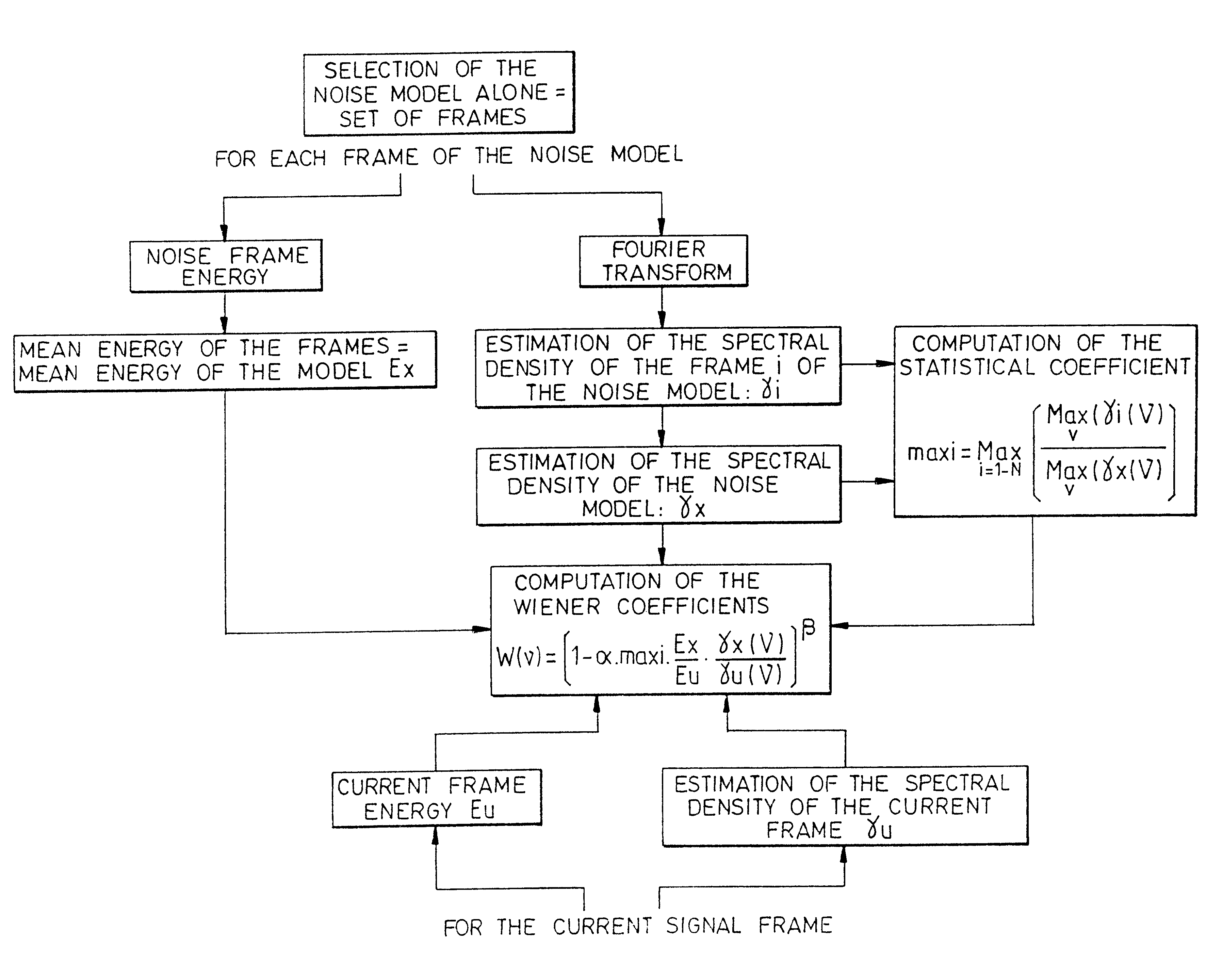 Method of frequency filtering applied to noise suppression in signals implementing a wiener filter