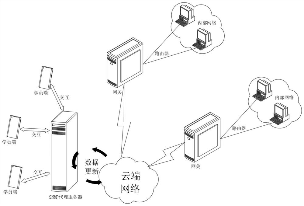 Training method and system based on network platform