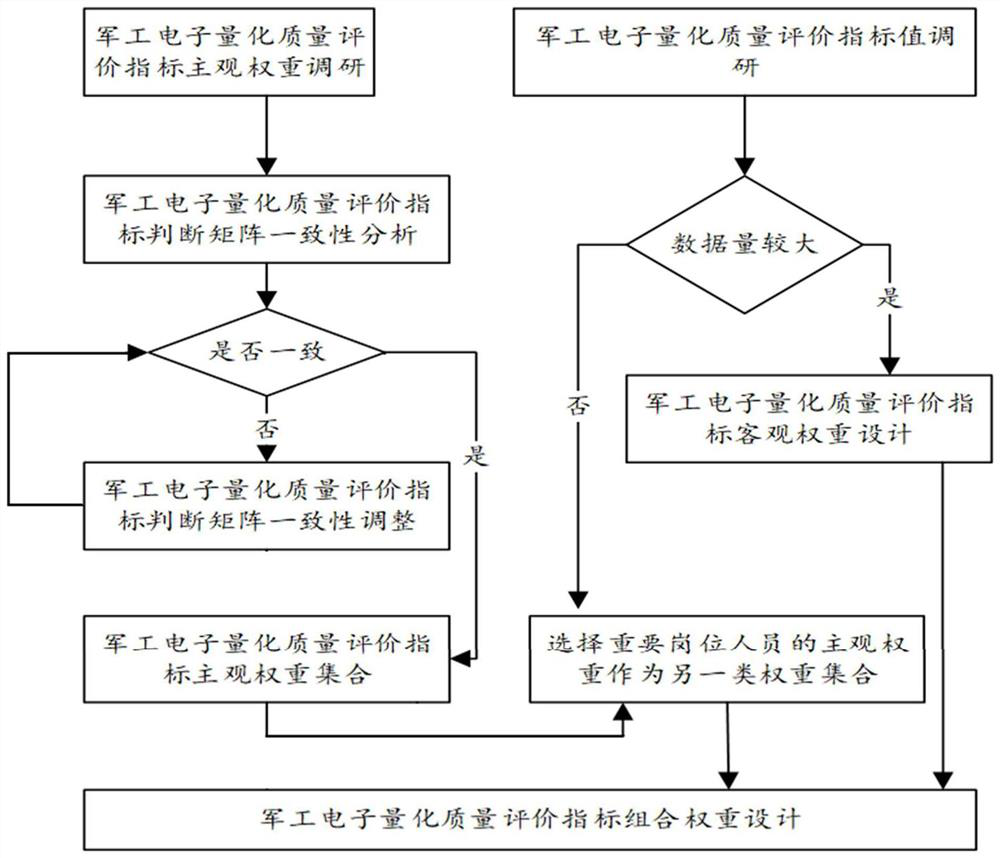 Quality evaluation method and whole-staff, whole-process and whole-service quality evaluation method based on quality evaluation method