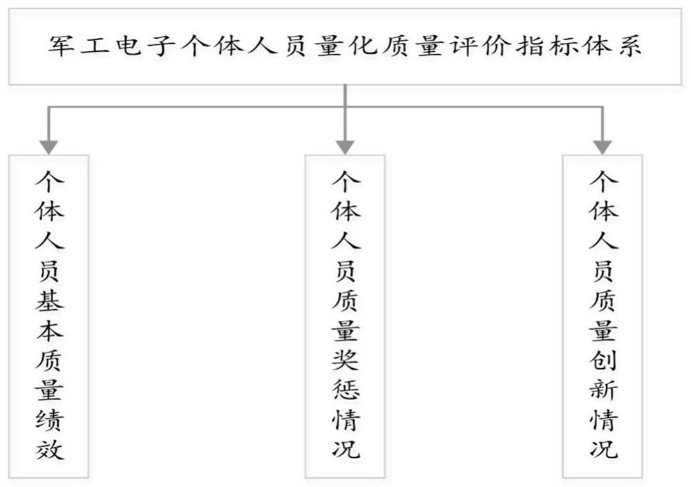 Quality evaluation method and whole-staff, whole-process and whole-service quality evaluation method based on quality evaluation method