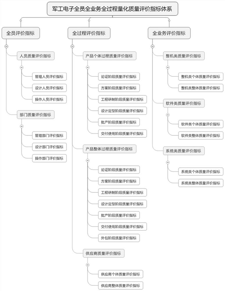 Quality evaluation method and whole-staff, whole-process and whole-service quality evaluation method based on quality evaluation method