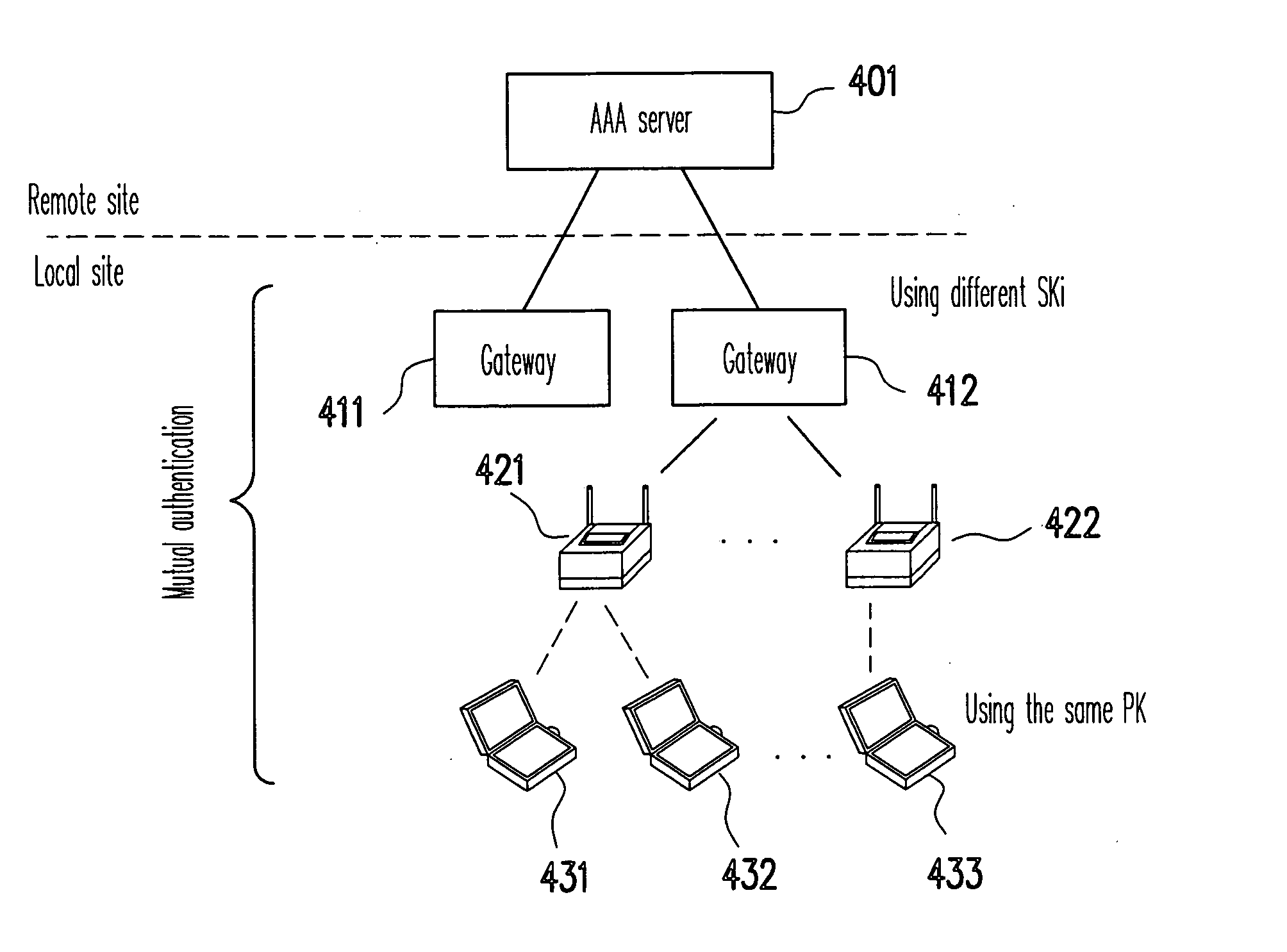 Method and system for secure authentication in a wireless network