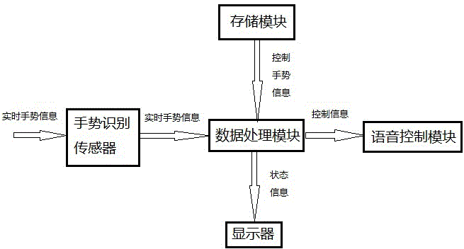 Device and method for activating voice control module through gesture recognition