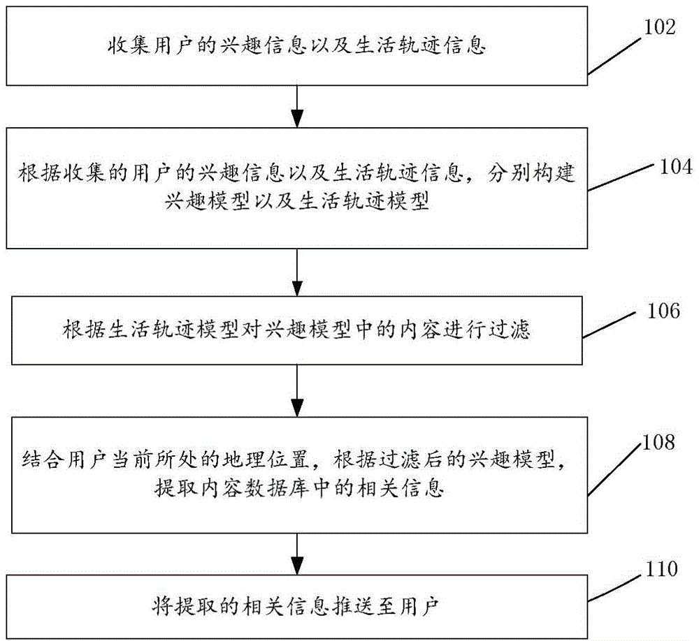 Information pushing method and information pushing apparatus