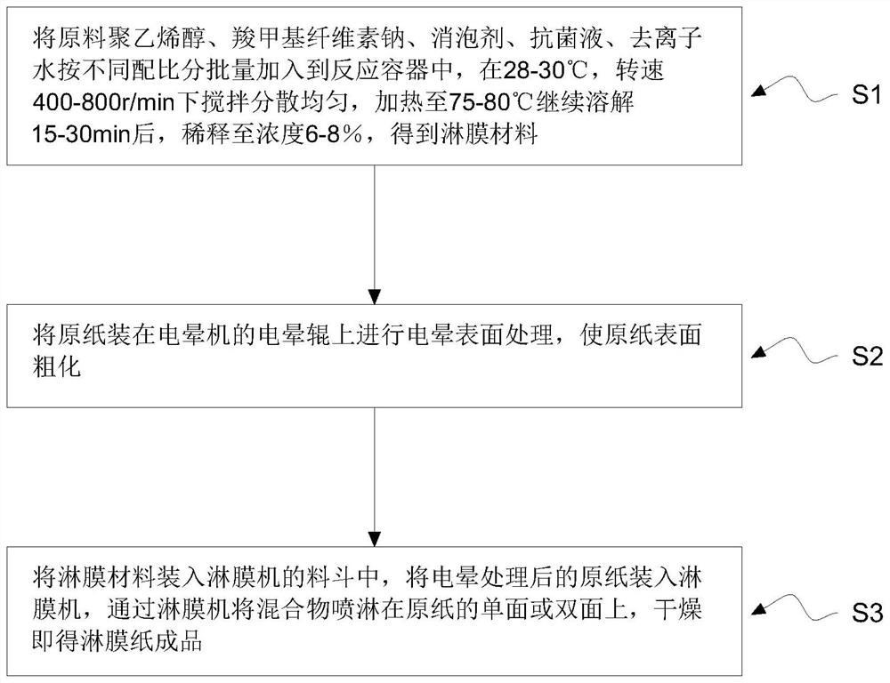 A kind of coated paper applied to food packaging and production process of the paper