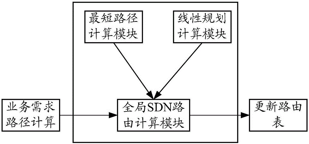 Method for configuring routing path of business and controller