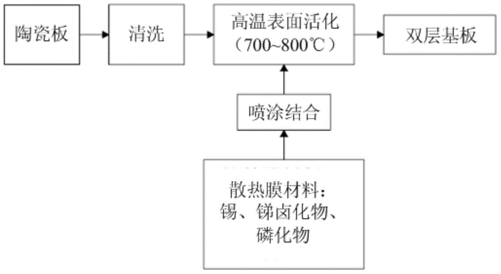 Radiating film substrate structure and manufacturing method thereof