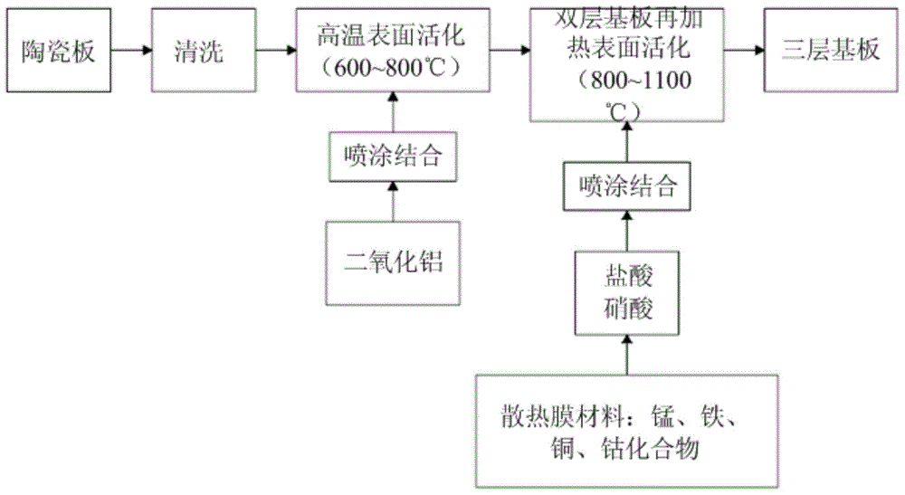 Radiating film substrate structure and manufacturing method thereof