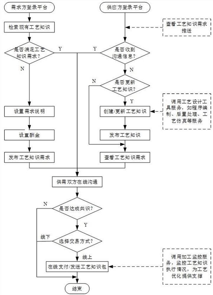 Process knowledge sharing system based on cloud platform and sharing method of system