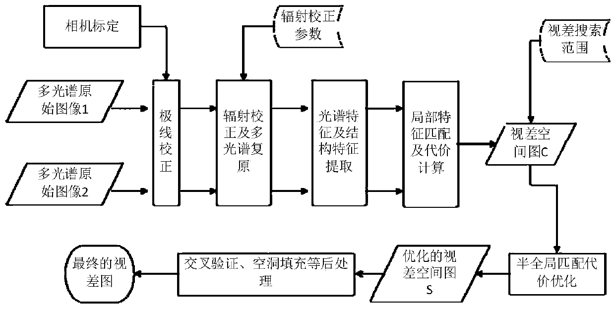 Stereo Vision System Based on Coated Multispectral Camera and Its Calibration and Ranging Method