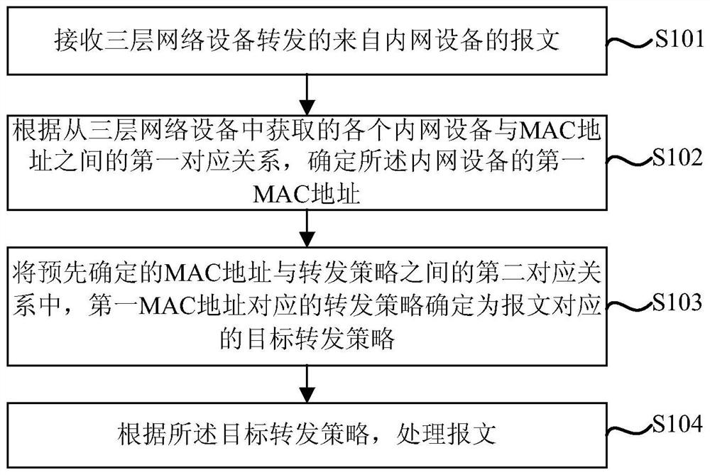 A message processing method and device