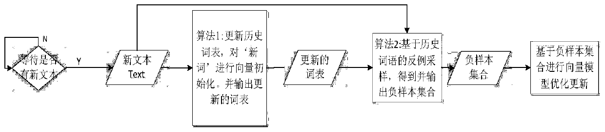 Incremental learning method of word vector model