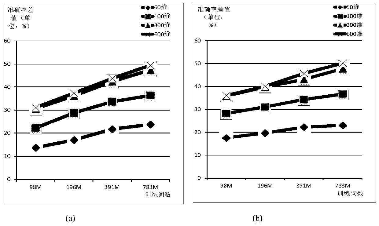 Incremental learning method of word vector model