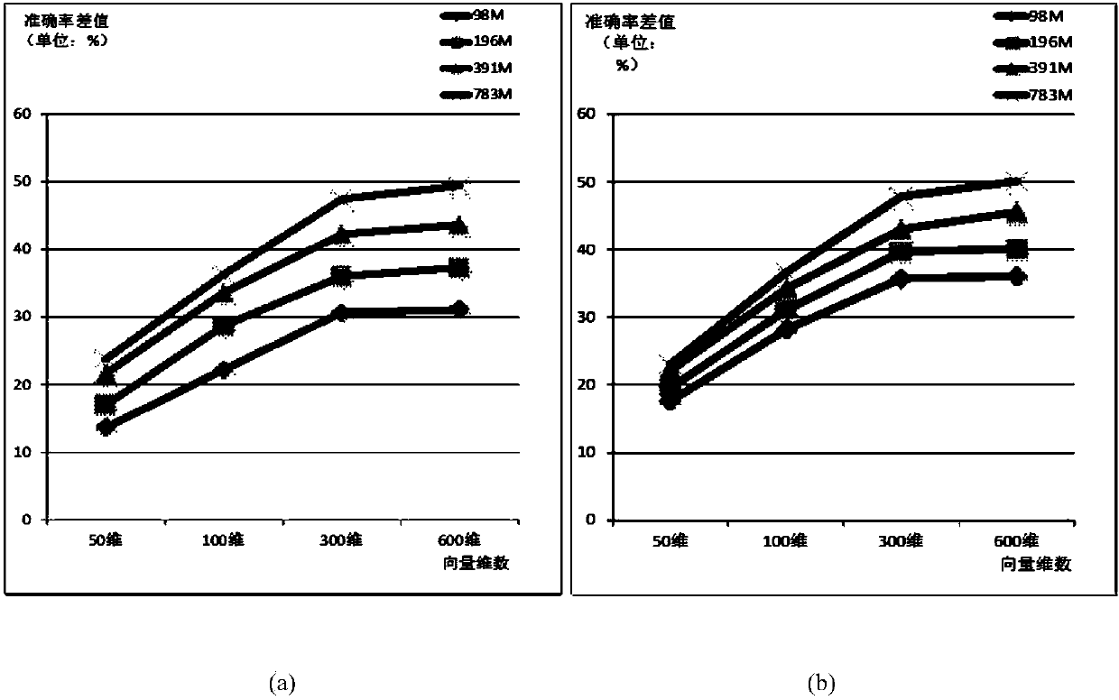 Incremental learning method of word vector model