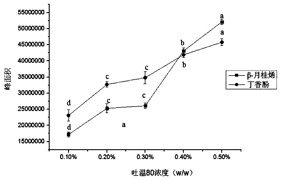 A kind of citrus characteristic aroma nanoemulsion and preparation method thereof