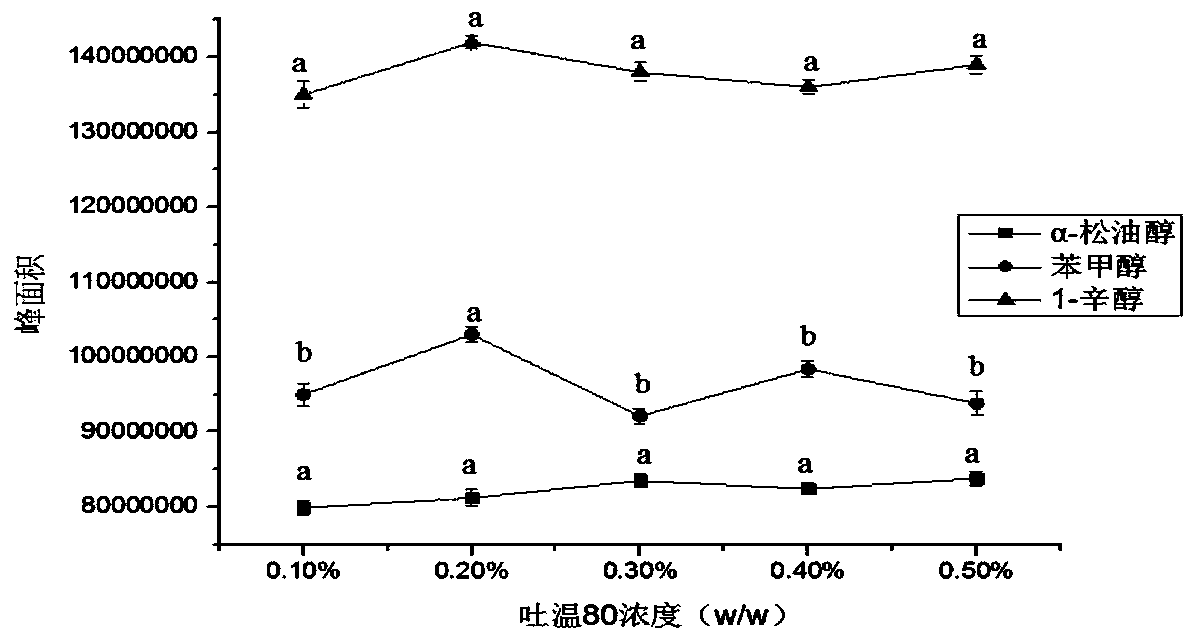 A kind of citrus characteristic aroma nanoemulsion and preparation method thereof