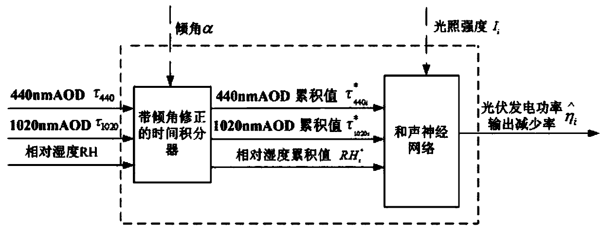 Photovoltaic generation power output decrement rate measurement device and estimation method thereof