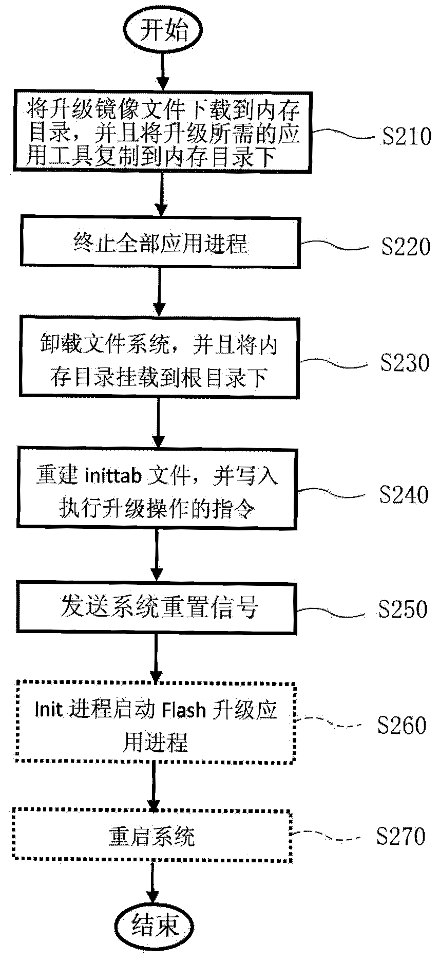 Method for Upgrading Flash File System in Embedded System