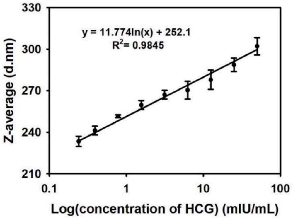 Glycoprotein dynamic light scattering immunization method based on phenylboronic acid cross-linking agent