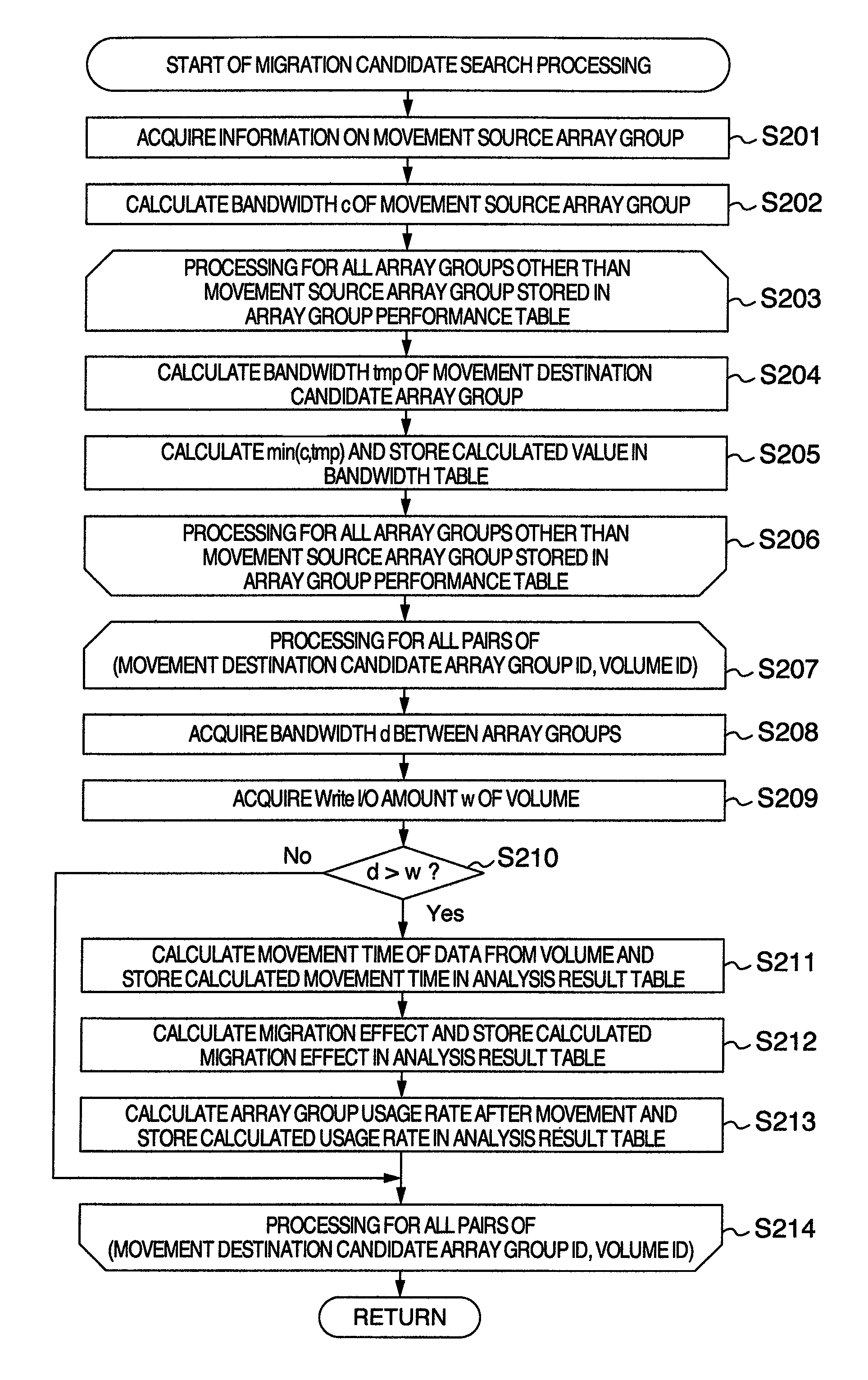 Storage management apparatus, a storage management method and a storage management program