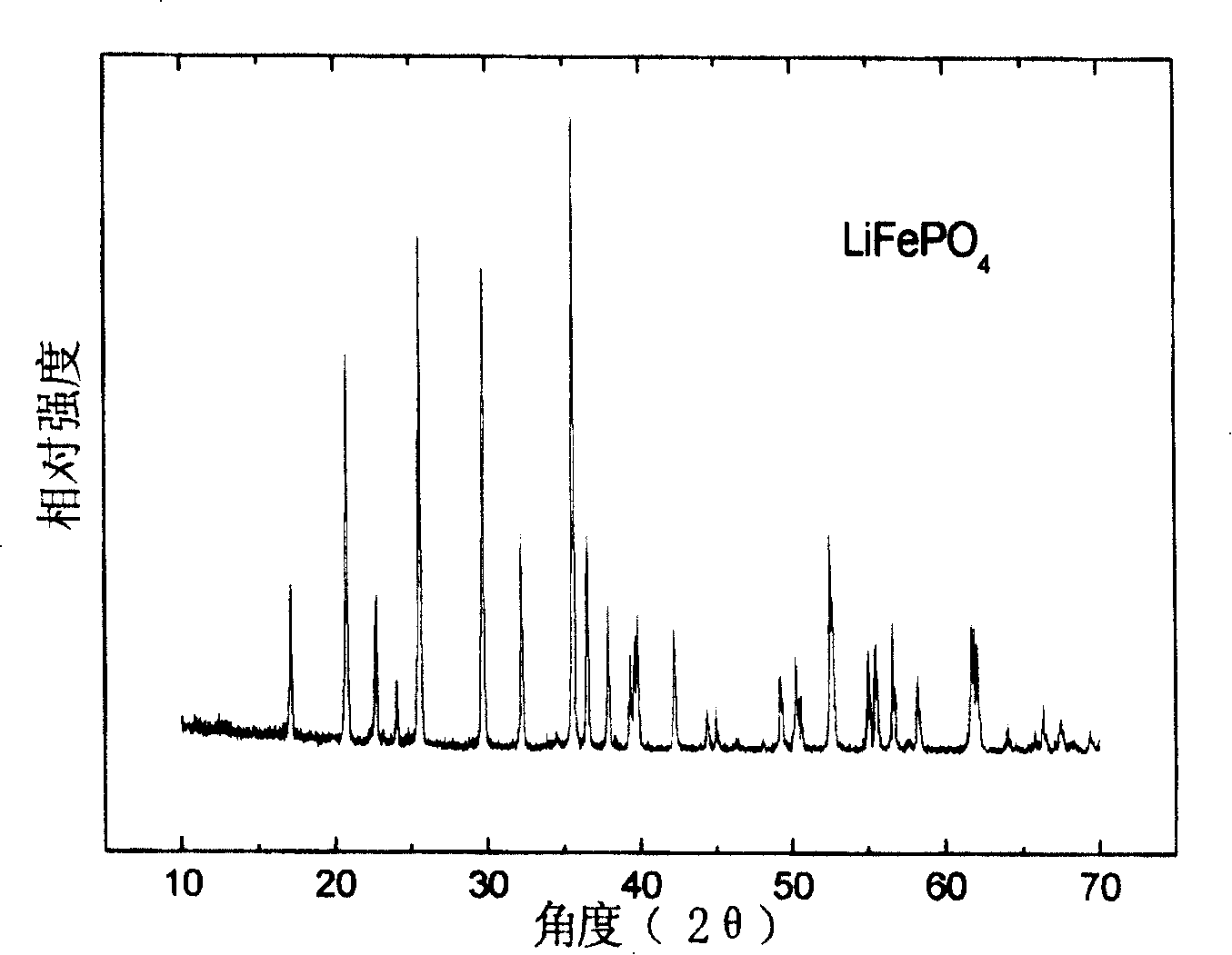 Method for preparing composite material of carbon coated lithium ferrous phosphate through iron phosphate