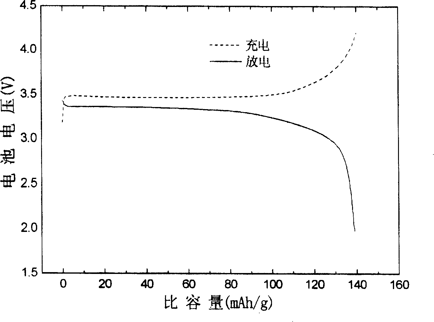 Method for preparing composite material of carbon coated lithium ferrous phosphate through iron phosphate