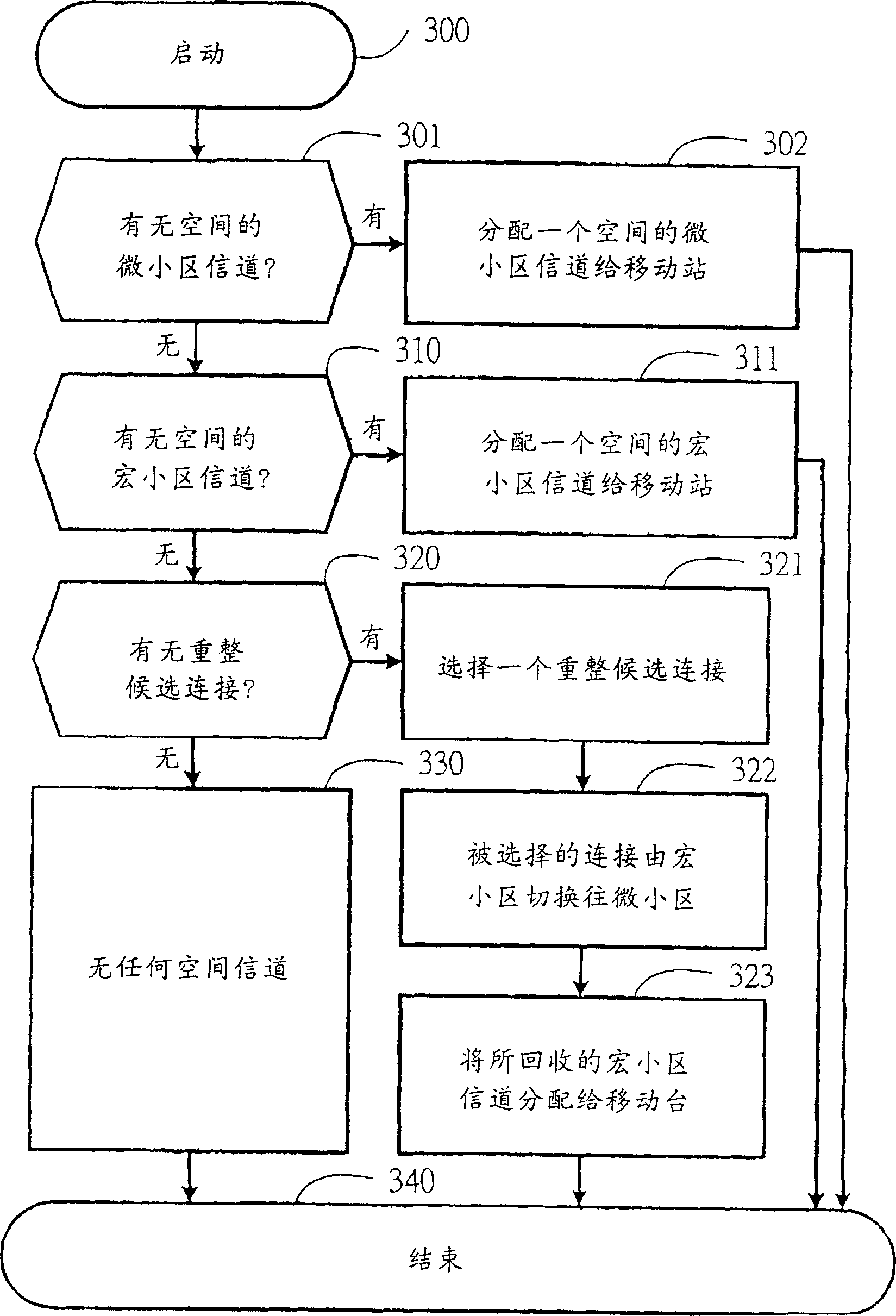 Channel distribution system of multifrequency radio network and its method