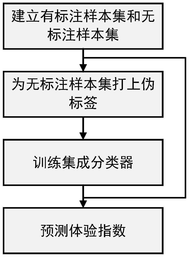 Prediction method of visual experience index of traditional reading materials