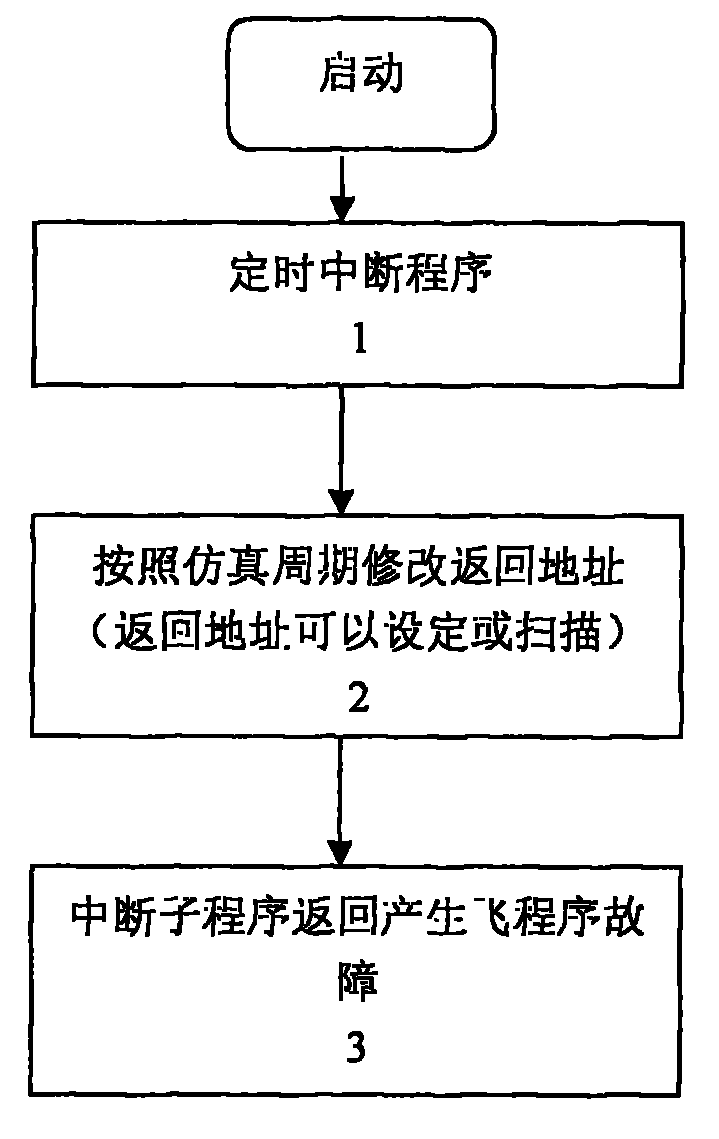 Device for testing single event upset fault resistance of on-board software