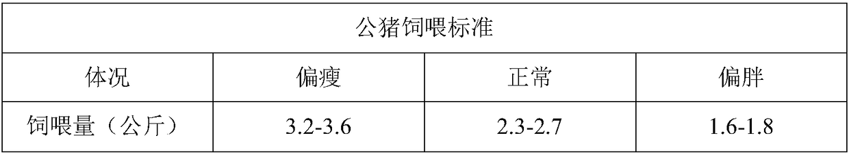 Method for boar semen collection in pig farm