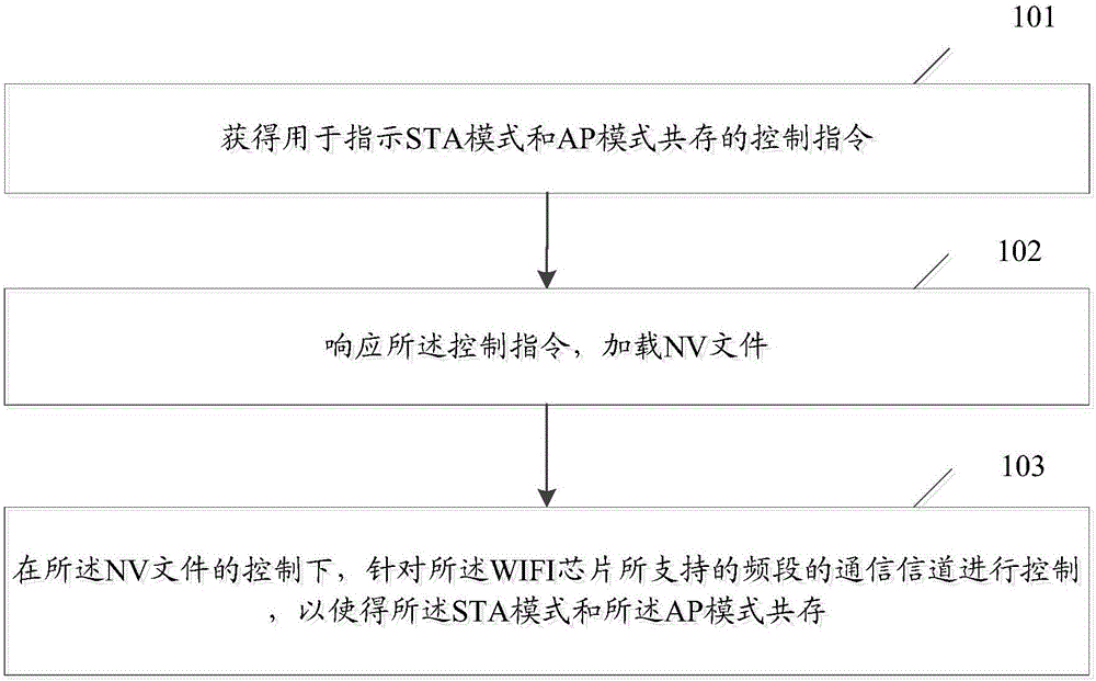 Method for realizing dual-mode coexistence on WIFI chip and electronic device