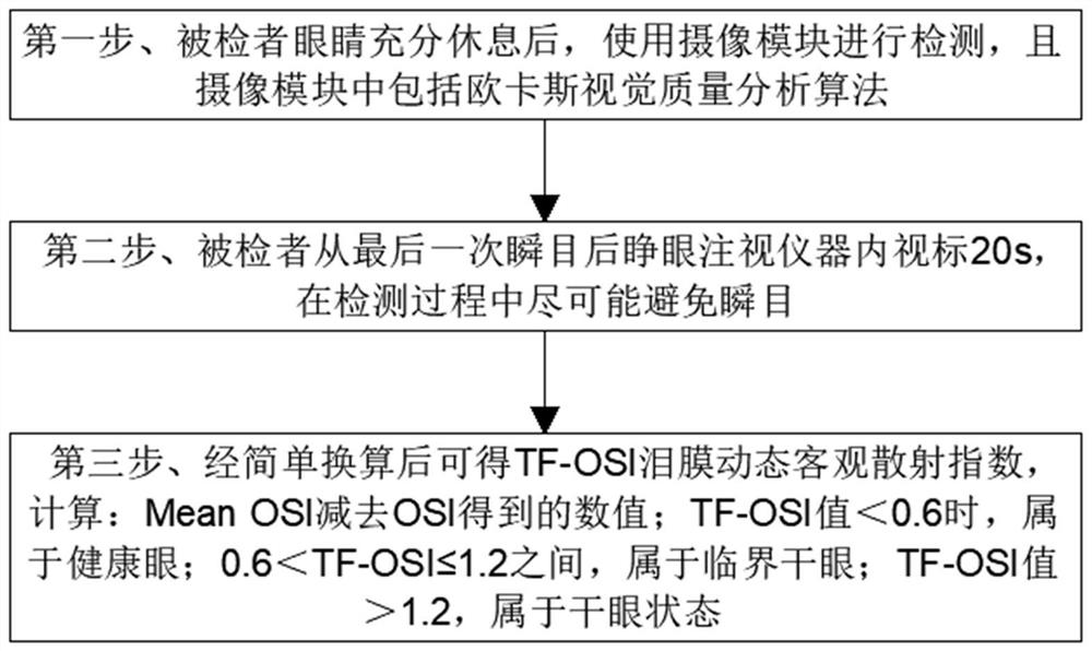 System for detecting degree and level of xerophthalmia