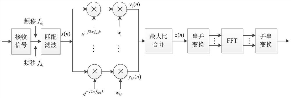 Doppler diversity receiving method and device based on matched filtering