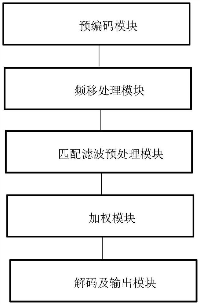 Doppler diversity receiving method and device based on matched filtering