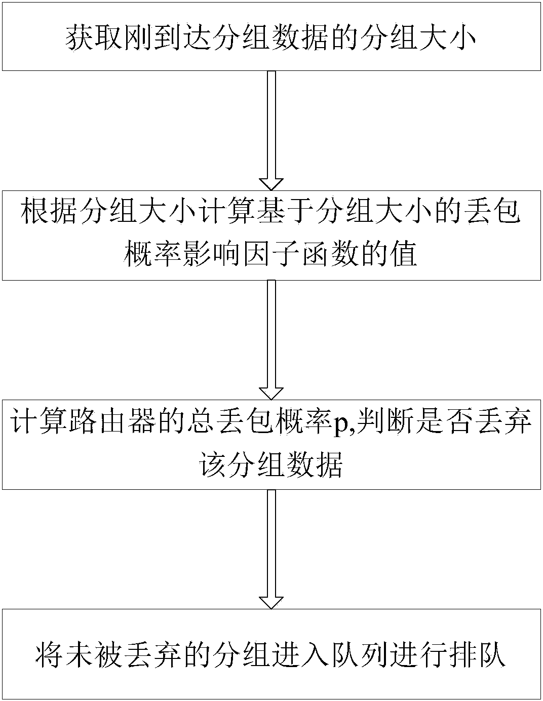 Satellite network active queue management method based on sizes of groups