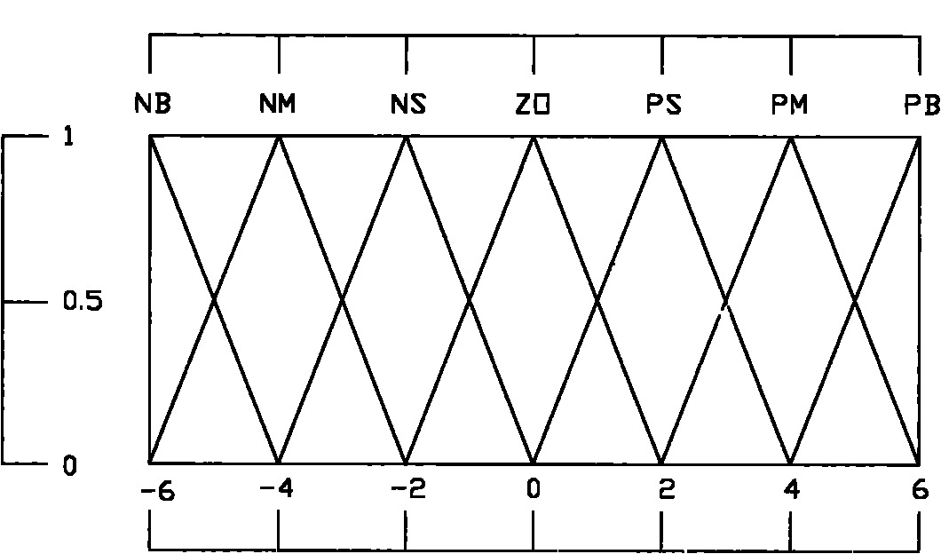 Fuzzy proportion integration differentiation (PID) control method and device for industrial environment high-precision air conditioner