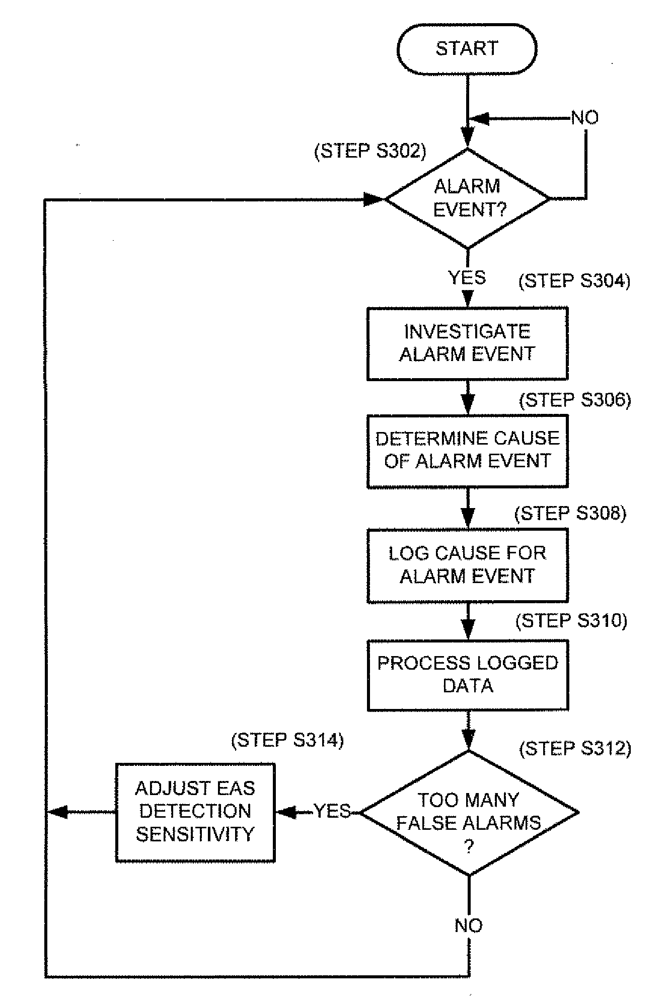 Electronic article surveillance system neural network minimizing false alarms and failures to deactivate