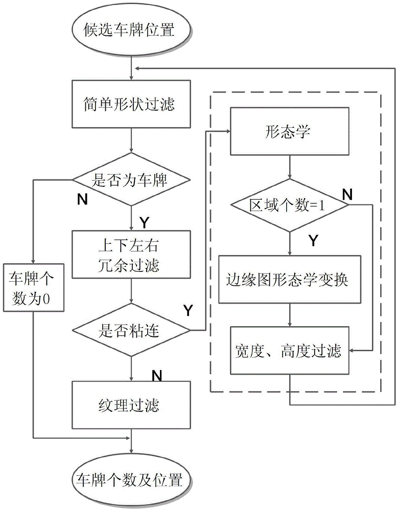 Vehicle license plate location method based on character position