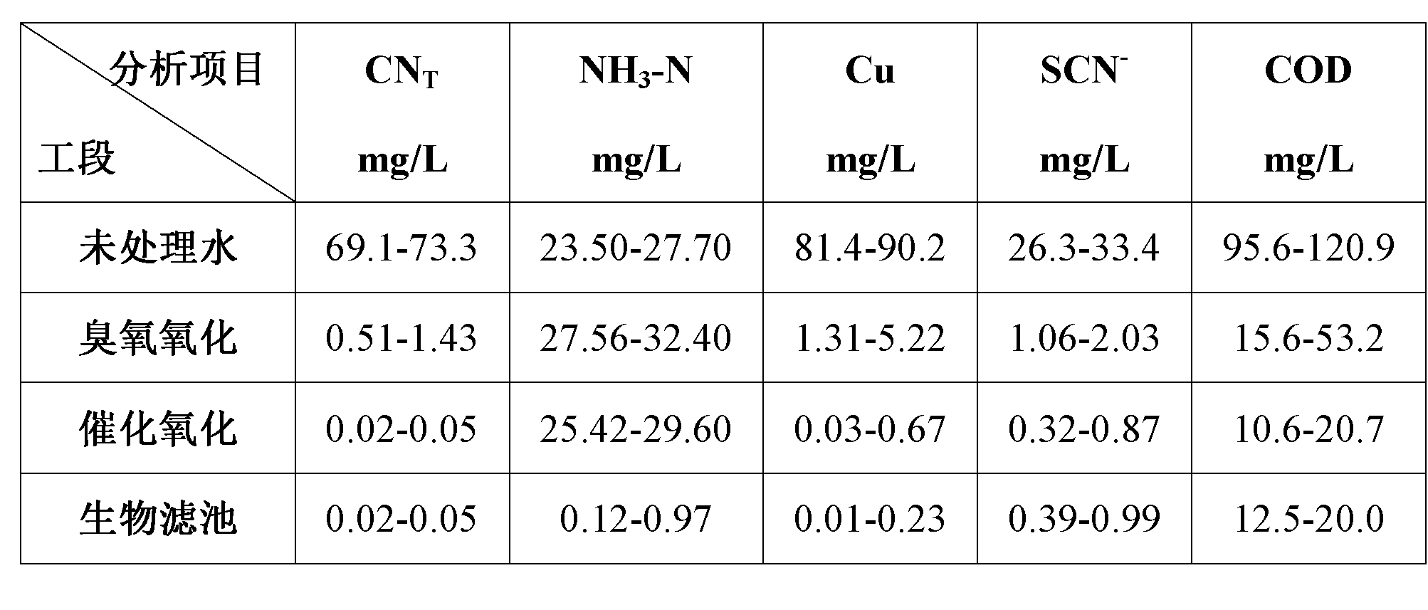 Deep treatment method for cyanide-containing waste water of tailings pond in gold industry