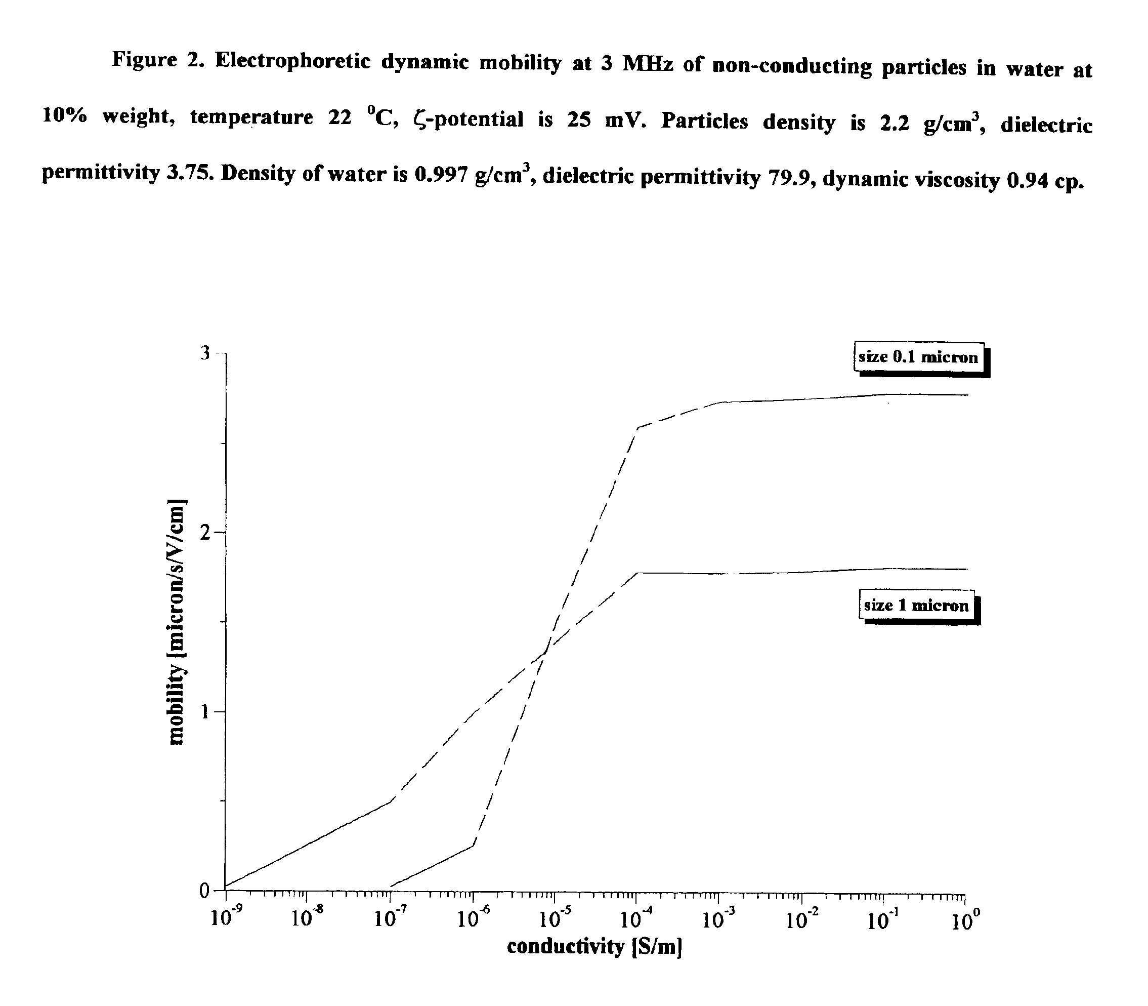 Method for determining electric properties of particles in liquids by means of combined electroacoustic and complex conductivity measurement