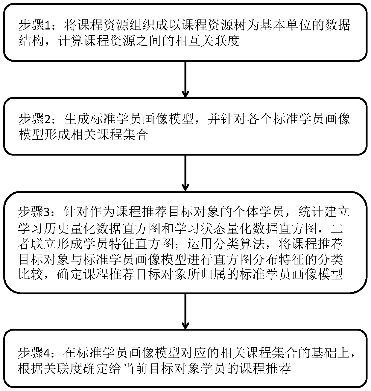 A method and system for implementing course recommendation based on student history and real-time learning status parameters